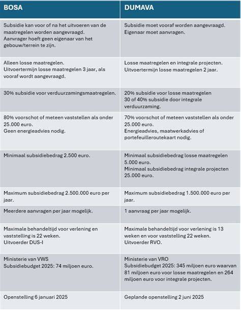 Schema van subsidielagen: BOSA, ISDE, SDE++, DUMAVA en ondersteunende programma's