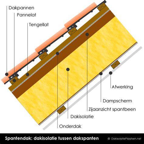 Diagram: buitenisolatie op hellend dak