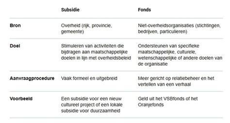Schema: subsidies en Rd/Rc-waarden