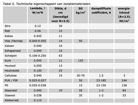 Overzicht van materialen en lagen bij gipsplatenafwerking