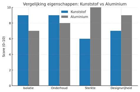 Diagram: Levensduur en milieu-impact kunststof vs aluminium