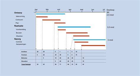 Schema: doorlooptijd en overgangspercentages 65% hernieuwbaar