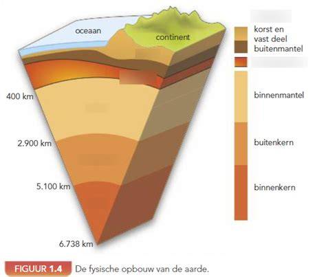 Diagram: opbouw en maximale diepten van de vuller