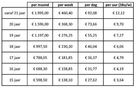 Tabel: Gemiddelde kosten per methode vochtbestrijding