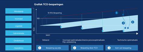 Grafiek: Besparingen door offertevergelijking bij kelderafdichting
