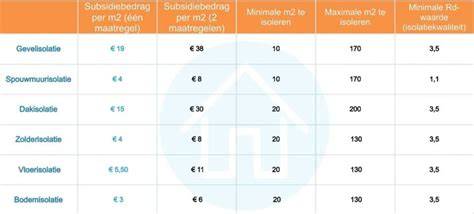 Schema: subsidiebedragen per maatregel en per adres