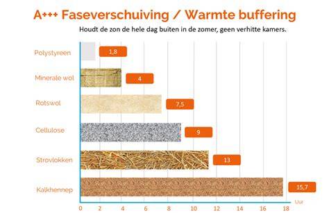 Diagram: faseverschuiving biobased isolatiematerialen