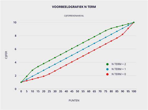 Prijscalculator voorbeeldgrafiek