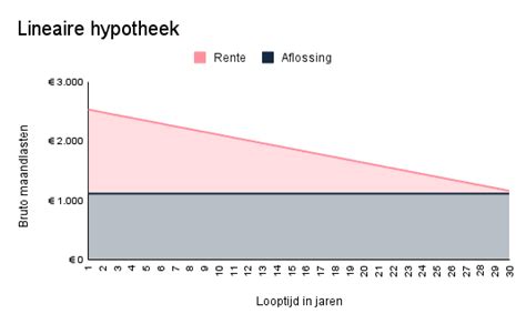 Infographic: Hoe werkt een hypotheek bij Handelsbanken