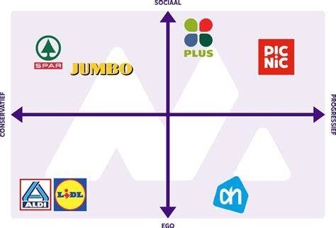 Grafiek: vergelijkingskaart vs. concurrenten