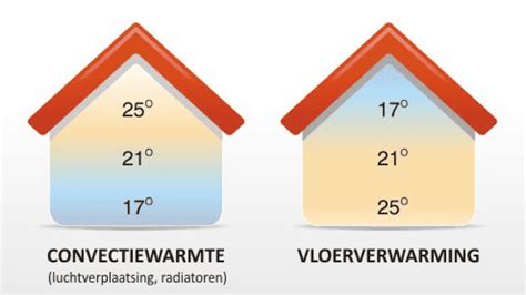 Illustratie: vergelijking convectiewarmte vs. vloerverwarming