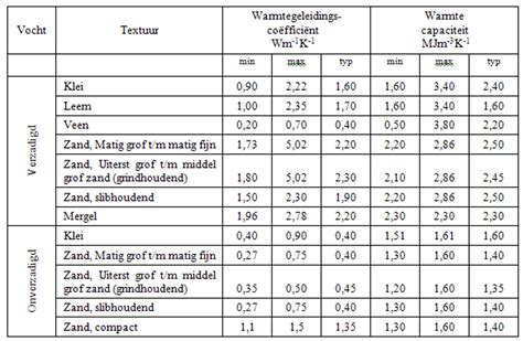 Schema: aanbevelingen diktes per daktype en materiaal