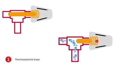 Infographic: Hoe een thermostatische kraan werkt en hoe kalibreren werkt