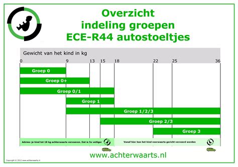 Compatibiliteitslijst autostoeltjes