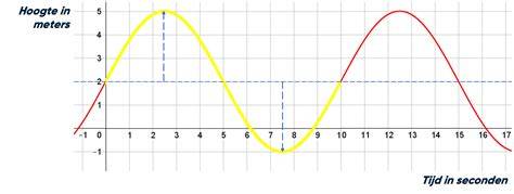 Grafiek: frequentie en dosering Osmo Wisch-Fix