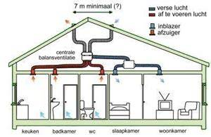 Schematische weergave van centrale balansventilatie met toevoer en afvoer