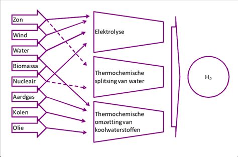 Diagram: waterstofproductie, transport en woningverwarming