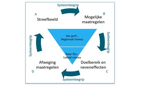 Diagram: bouwfysische afweging bij monumentale vloeren