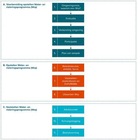 Diagram: stappenplan voorbereiding bij wisselen water- en terpentinebasis