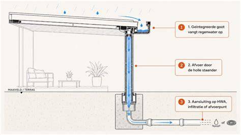 Diagrams: vloerafwerkingen en waterafvoer