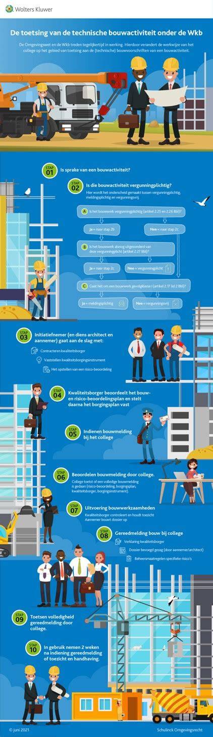 Infographic: veiligheidseisen en WKB