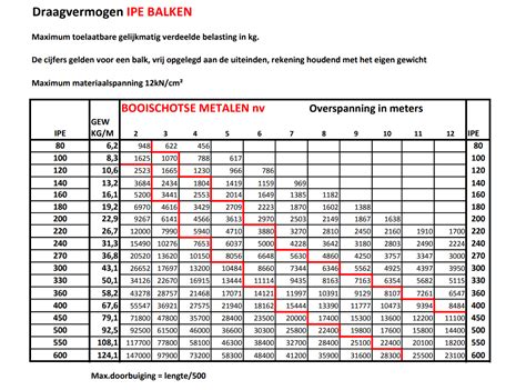 Infographic: Overzicht balkenkopmaten, afstand en overspanning