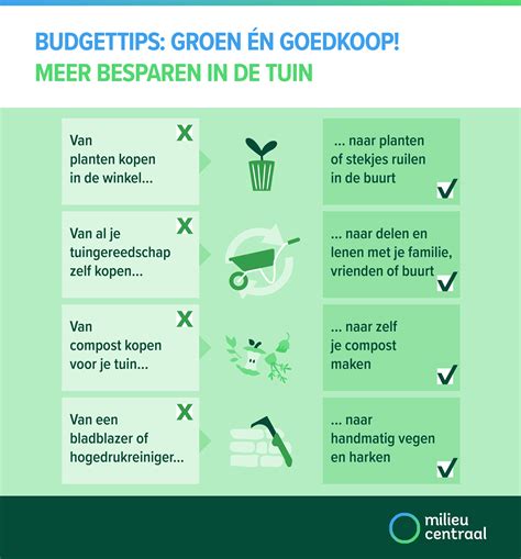 Overzicht van besparingskanalen en budgettips