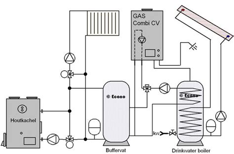 Infographic: Schematische opbouw cv-houtkachel met waterboiler en buffervat