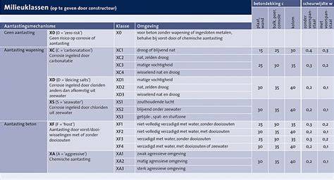 Diagram: betonsamenstelling per m3 met wcf