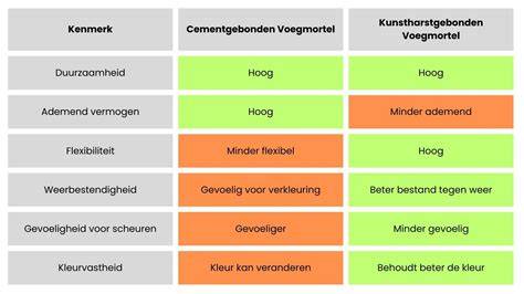 Infographic: Vergelijking van voegmortel soorten