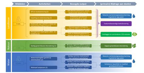 Schema: onderhoudsfrequenties en voorgestelde middelen