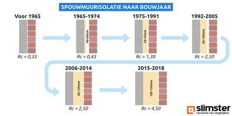 Diagram: Spouwbreedte en geschikte isolatiematerialen per breedte