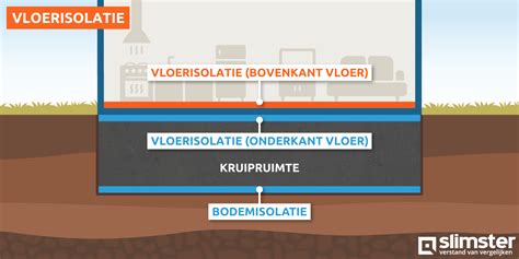 Diagram: onderkant vs bovenkant vloerisolatie