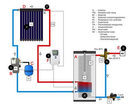 Schema van cv-systeem met expansievat, drukmeter, en overstort