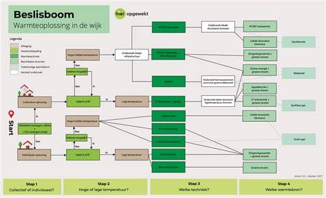 Diagram: Praktische beslisboom voor kiezen van garagevloer op basis van gebruik en vocht