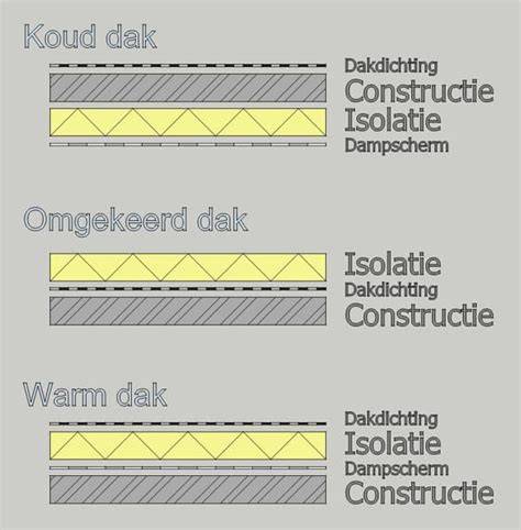 Infographic: Vergelijking van warm dak, omgekeerd dak en koud dak