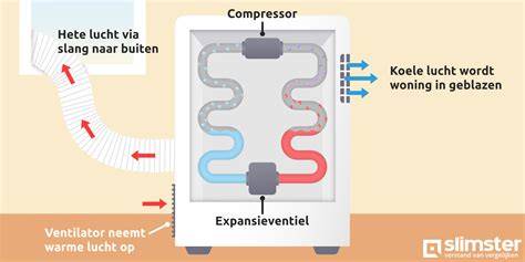 Infographic: Werking van mobiele airco met afvoerslang