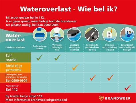 Infographic: driedelige aanpak wateroverlast