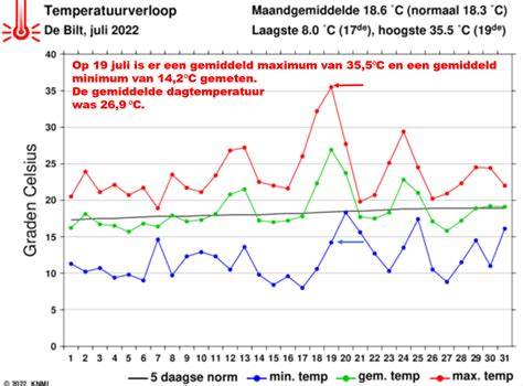 Grafiek: Gemeten verschil t.o.v. NAP over tijd (Maas Borgharen)