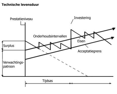 Diagram: Levensduur van dakgootmaterialen