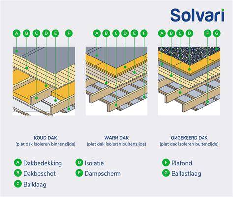 Diagram van dak- en vloerisolatiemogelijkheden