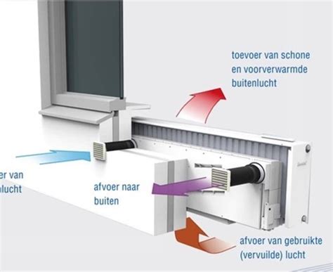 Infographic over natuurlijke, decentrale en balansventilatie in oudere woningen