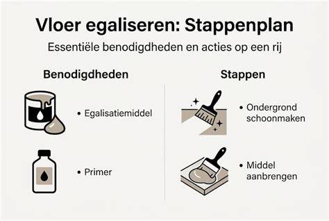 Infographic: Overzicht van materialen en stappen voor muur egaliseren
