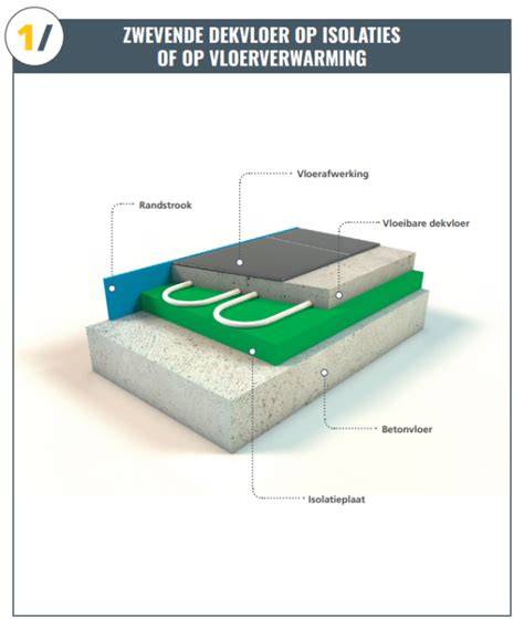 Infographic: Vergelijking zwevende dekvloer vs. isolatie onder draagvloer