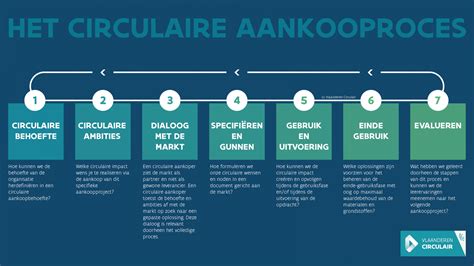 Infographic: overzicht van het aankoop-, leverings- en retourproces