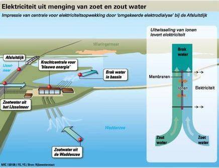 Infographic: Zoutbalans en verziltingprocessen (verhouding zeewater, zoet water, estuaria, infiltratie)