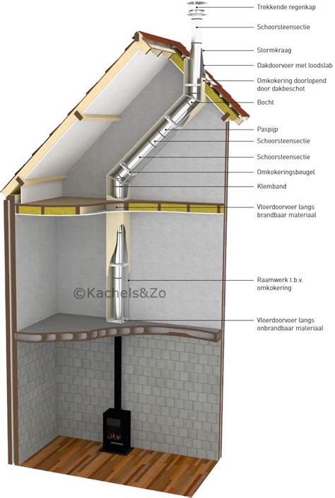 Diagram: connectie tussen kachel en dubbelwandig rookkanaal