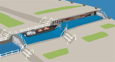 Infographic over de werking van stuwen en sluizen in het Nederrijns en Lek gebied