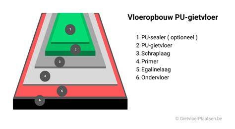 Diagram: lagenopbouw PU gietvloer (primer, schraplaag, polyurethaan, topcoating)