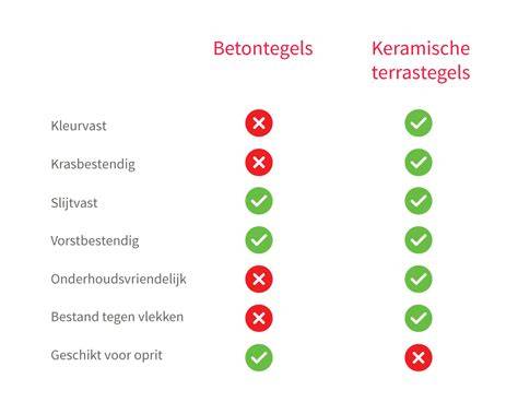 Infografiek: Vergelijk keramische, betontegels en natuursteen (uit Duitsland) met belangrijkste eigenschappen